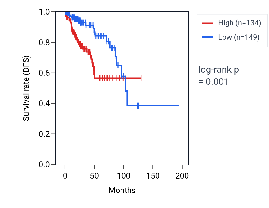 Kaplan&ndash;Meier survival curve for LINC00565 RNA expression in KIRP: high vs low expression groups.