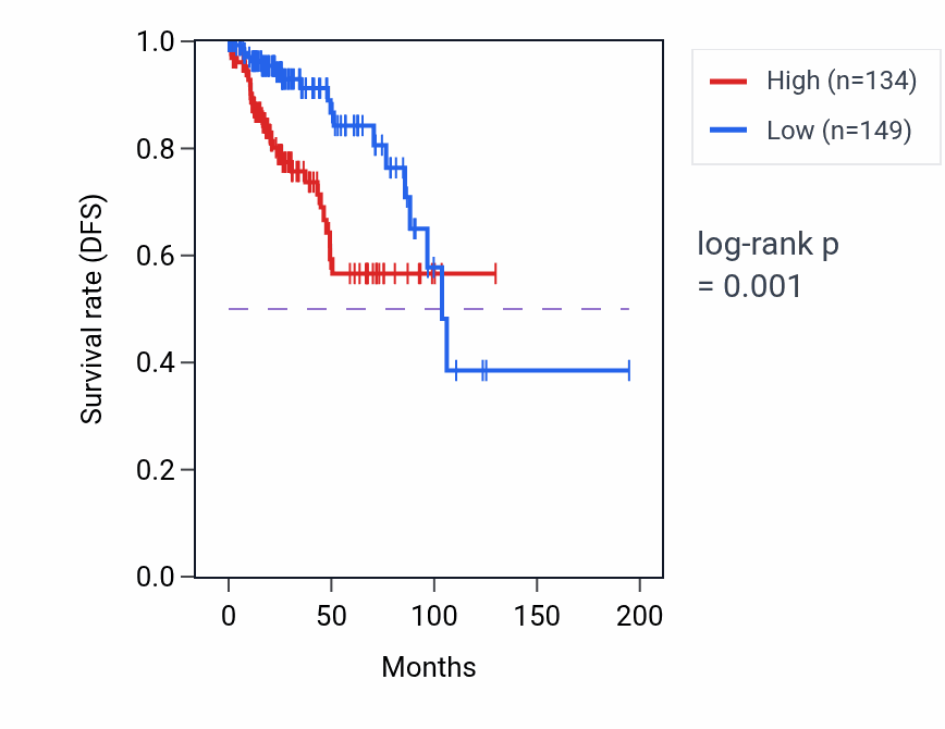 Kaplan&ndash;Meier survival curve for LINC00565 RNA-high vs -low samples in KIRP.