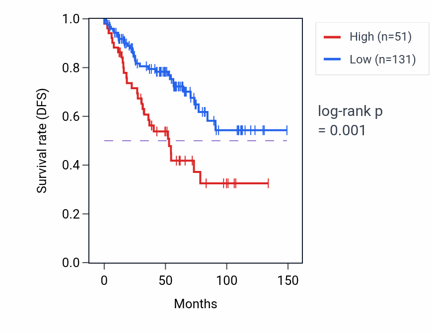 Kaplan&ndash;Meier survival curve for LINC00566 RNA expression in KIRC: high vs low expression groups.