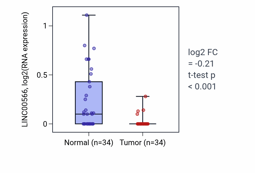 Tumor-vs-normal expression box plot for LINC00566 in KIRC.