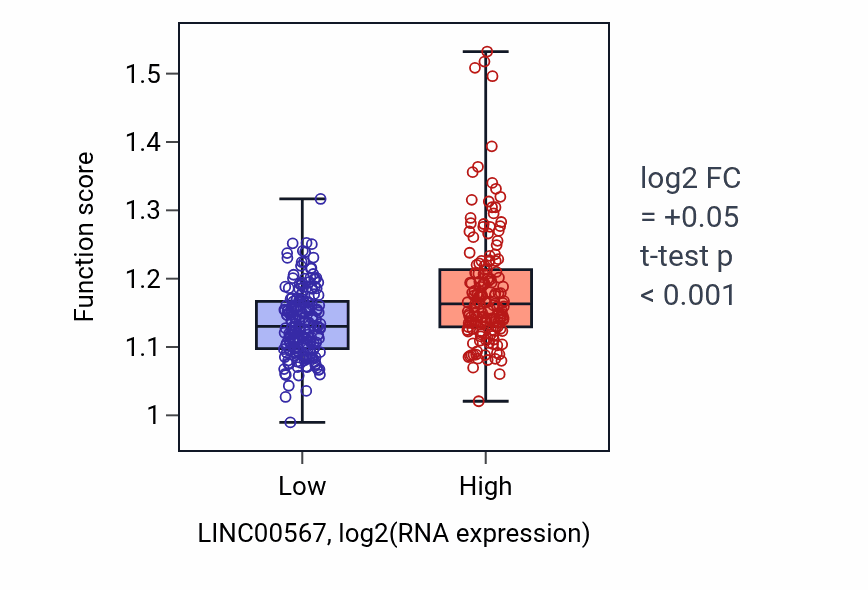 Box plot of Regulation of sprouting angiogenesis in LINC00567-low vs LINC00567-high samples in STAD.
