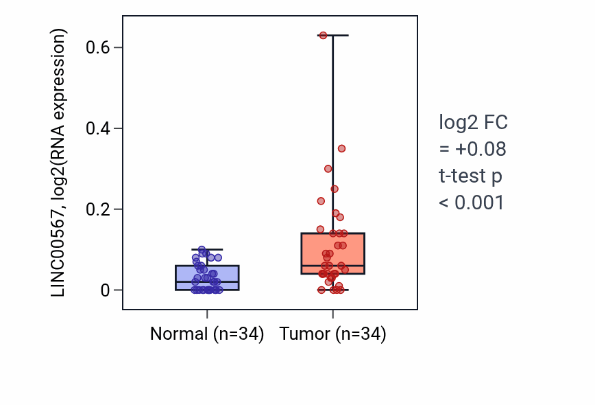 Tumor-vs-normal expression box plot for LINC00567 in LUAD.
