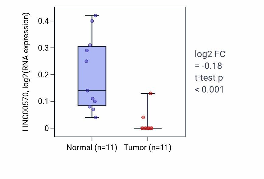 Tumor-vs-normal expression box plot for LINC00570 in KICH.
