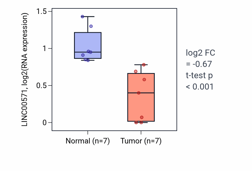 Tumor-vs-normal expression box plot for LINC00571 in LUSC.
