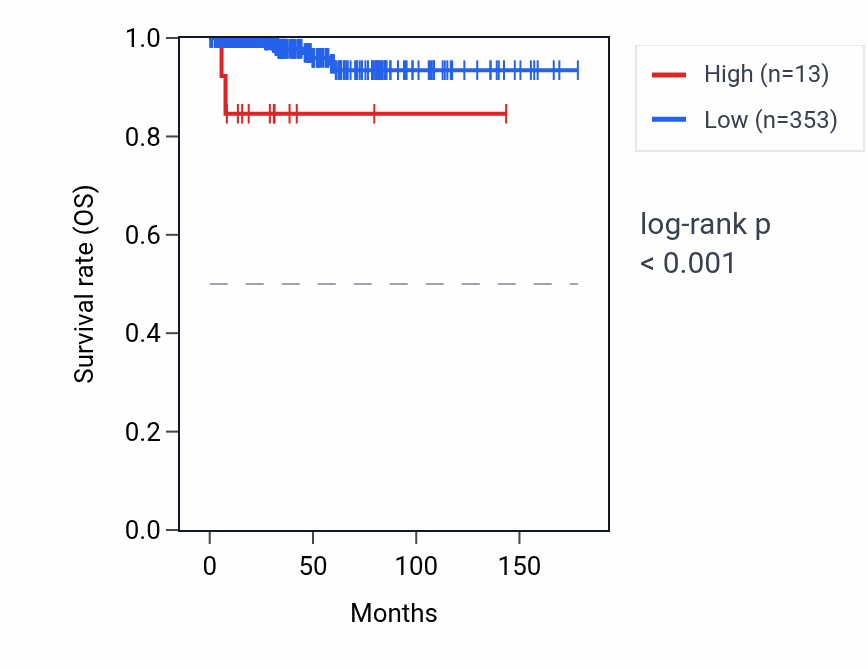 Kaplan&ndash;Meier survival curve for LINC00572 RNA expression in THCA: high vs low expression groups.