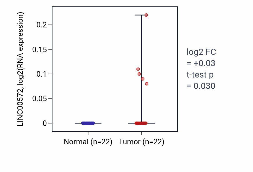 Tumor-vs-normal expression box plot for LINC00572 in KICH.