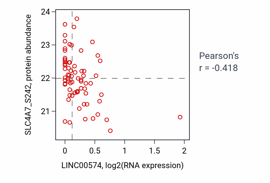 Per-sample scatter of LINC00574 vs SLC4A7_S242 in UCEC (Pearson r = -0.42).