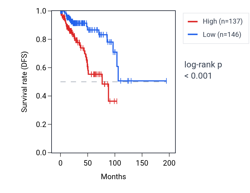 Kaplan&ndash;Meier survival curve for LINC00574 RNA expression in KIRP: high vs low expression groups.