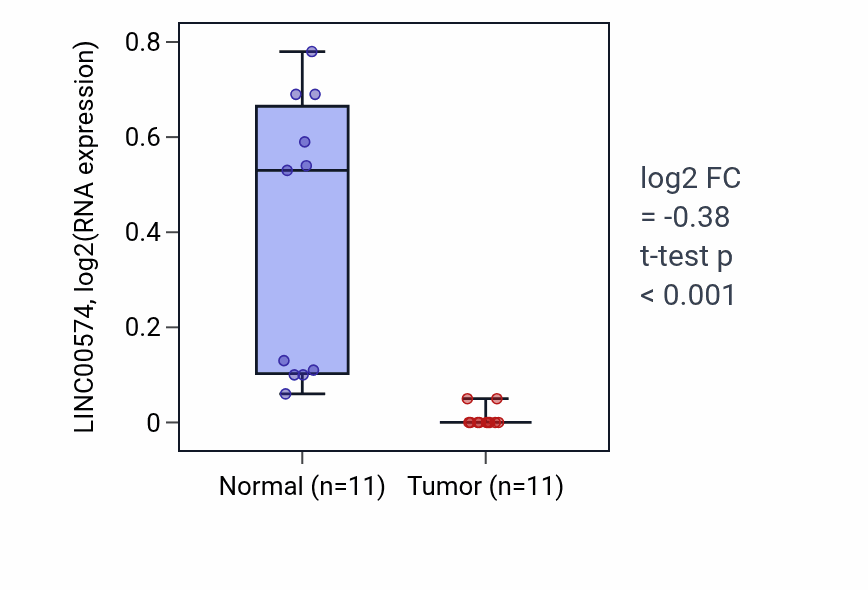 Tumor-vs-normal expression box plot for LINC00574 RNA in KICH.