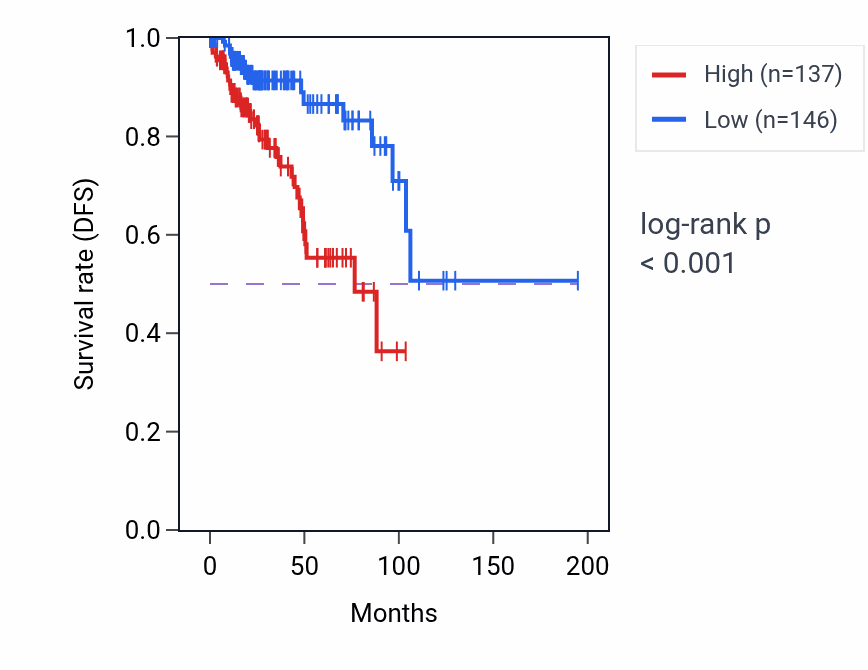 Kaplan&ndash;Meier survival curve for LINC00574 RNA-high vs -low samples in KIRP.