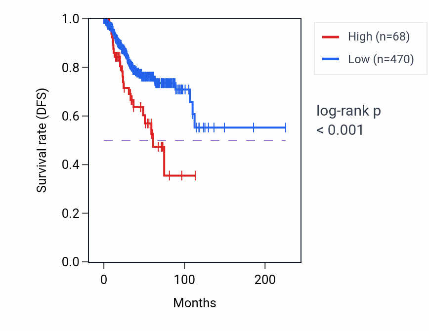 Kaplan&ndash;Meier survival curve for LINC00575 RNA expression in UCEC: high vs low expression groups.