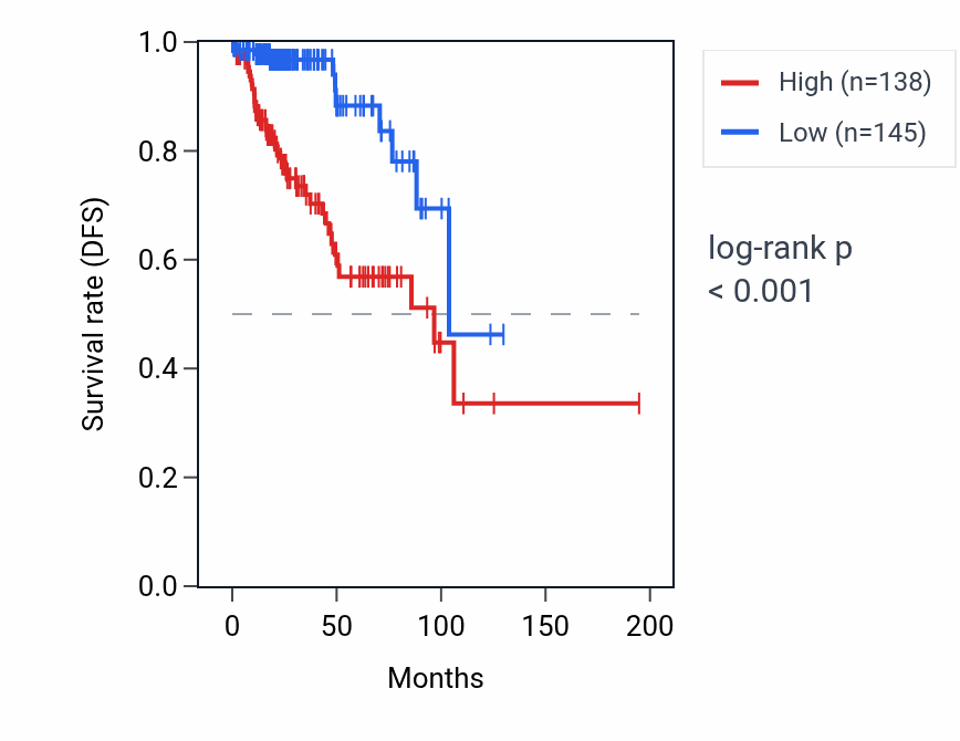 Kaplan&ndash;Meier survival curve for LINC00578 RNA expression in KIRP: high vs low expression groups.