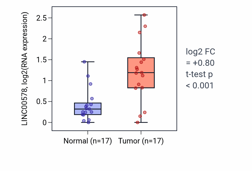 Tumor-vs-normal expression box plot for LINC00578 in HNSC.
