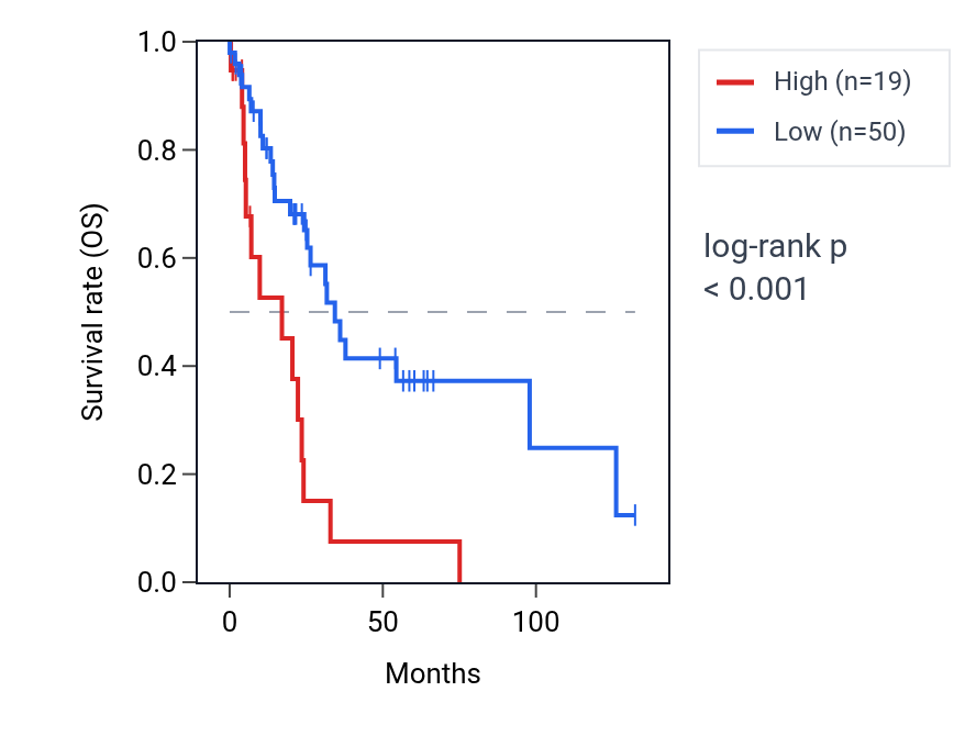 Kaplan&ndash;Meier survival curve for LINC00581 RNA expression in LUSC: high vs low expression groups.