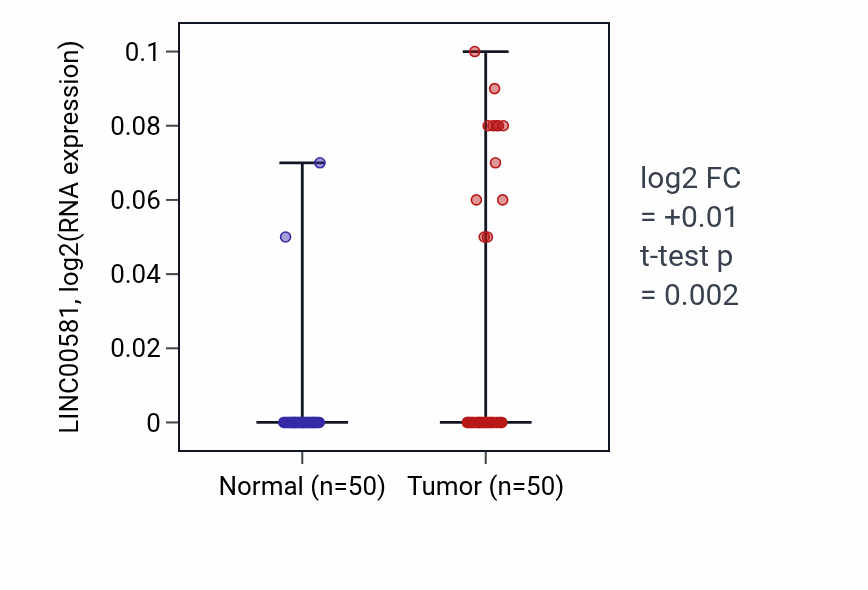 Tumor-vs-normal expression box plot for LINC00581 RNA in LIHC.