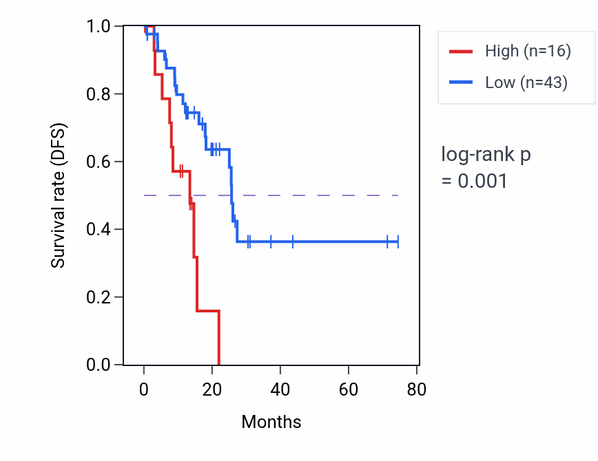 Kaplan&ndash;Meier survival curve for LINC00581 RNA-high vs -low samples in STAD.