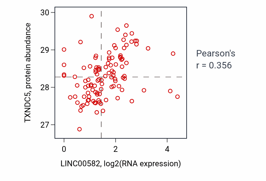 Per-sample scatter of LINC00582 vs TXNDC5 in HNSC (Pearson r = 0.36).