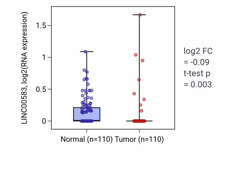 Tumor-vs-normal expression box plot for LINC00583 in BRCA.