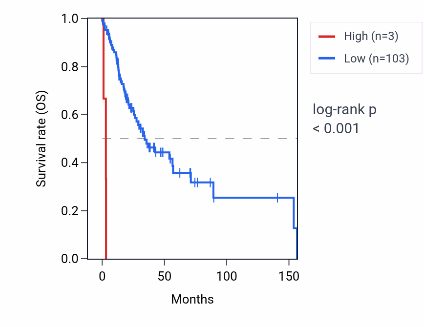 Kaplan&ndash;Meier survival curve for LINC00587 RNA expression in HNSC: high vs low expression groups.