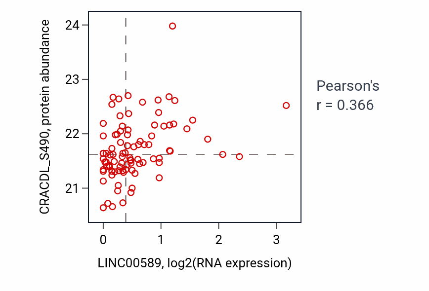 Per-sample scatter of LINC00589 vs CRACDL_S490 in UCEC (Pearson r = 0.37).