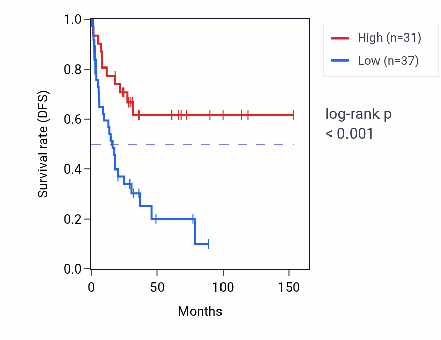 Kaplan&ndash;Meier survival curve for LINC00589 RNA-high vs -low samples in ACC.