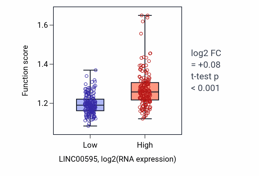 Box plot of Regulation of cell-substrate adhesion in LINC00595-low vs LINC00595-high samples in STAD.
