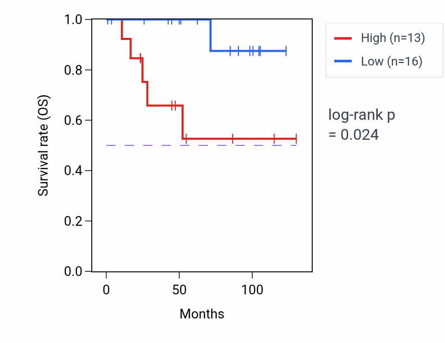 Kaplan&ndash;Meier survival curve for LINC00595 RNA-high vs -low samples in KICH.