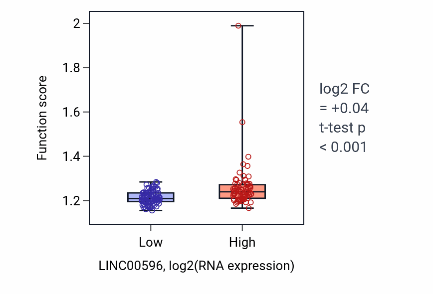 Box plot of tRNA metabolic process in LINC00596-low vs LINC00596-high samples in ESCA.