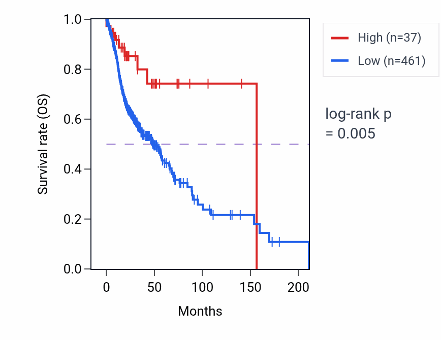 Kaplan&ndash;Meier survival curve for LINC00596 RNA expression in HNSC: high vs low expression groups.