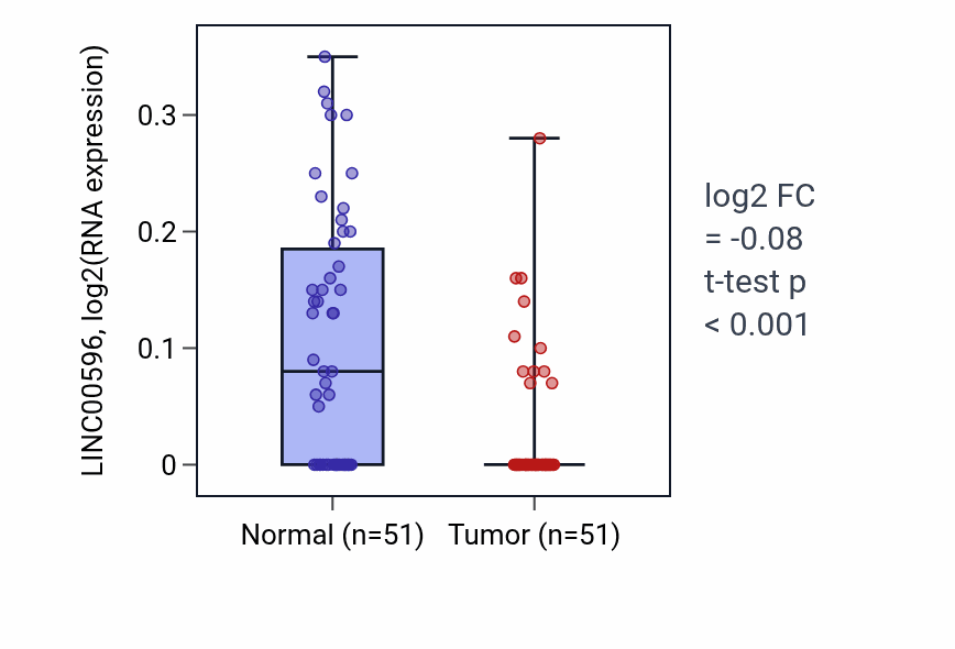 Tumor-vs-normal expression box plot for LINC00596 in KIRC.