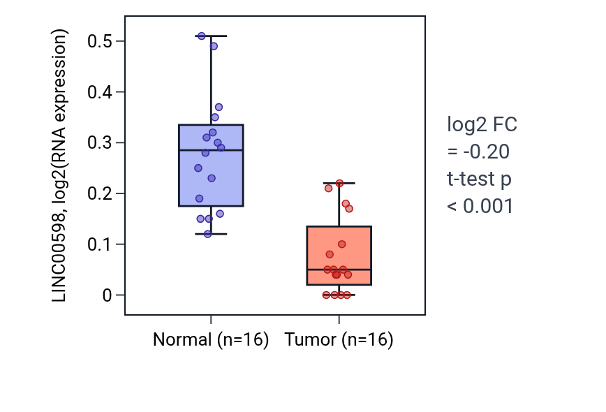 Tumor-vs-normal expression box plot for LINC00598 in KIRP.