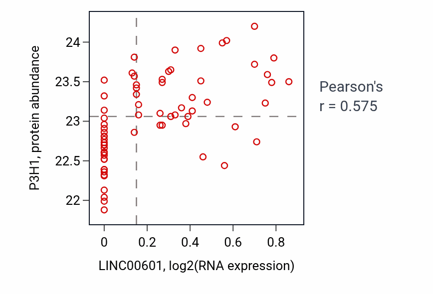 Per-sample scatter of LINC00601 vs P3H1 in OV (Pearson r = 0.57).