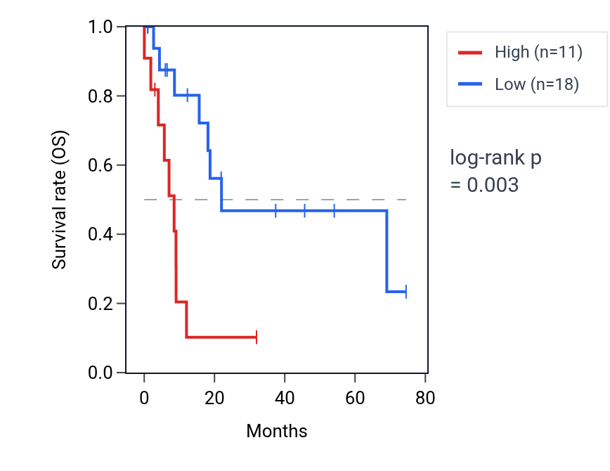 Kaplan&ndash;Meier survival curve for LINC00601 RNA expression in STAD: high vs low expression groups.