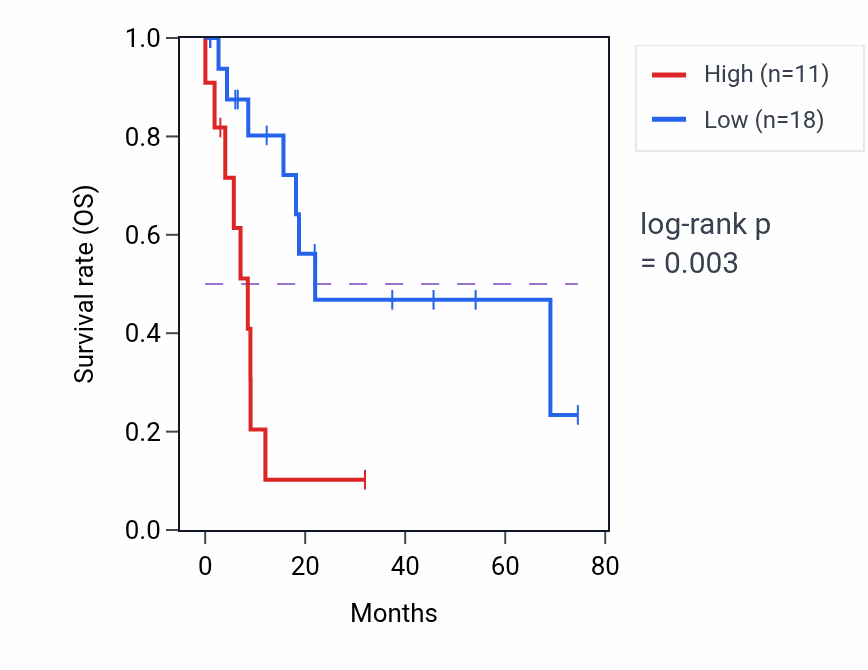 Kaplan&ndash;Meier survival curve for LINC00601 RNA-high vs -low samples in STAD.