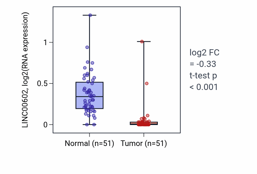 Tumor-vs-normal expression box plot for LINC00602 in KIRC.