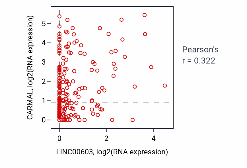 Per-sample scatter of LINC00603 vs CARMAL in SARC (Pearson r = 0.32).