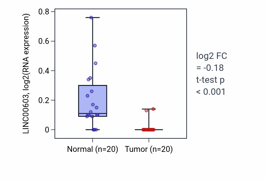Tumor-vs-normal expression box plot for LINC00603 in KIRC.