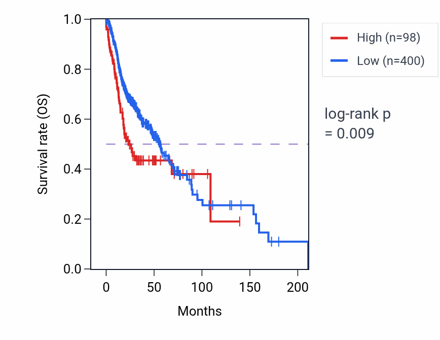 Kaplan&ndash;Meier survival curve for LINC00603 RNA-high vs -low samples in HNSC.