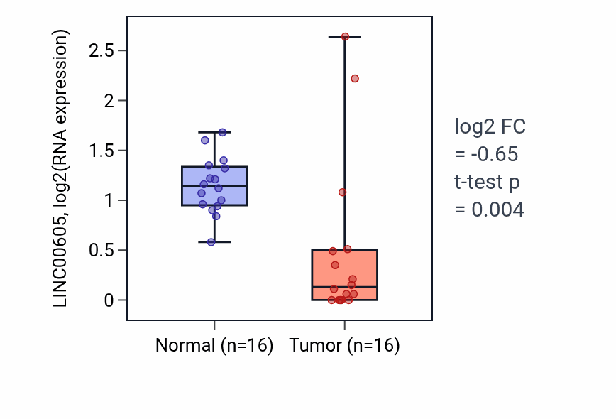 Tumor-vs-normal expression box plot for LINC00605 RNA in KIRP.