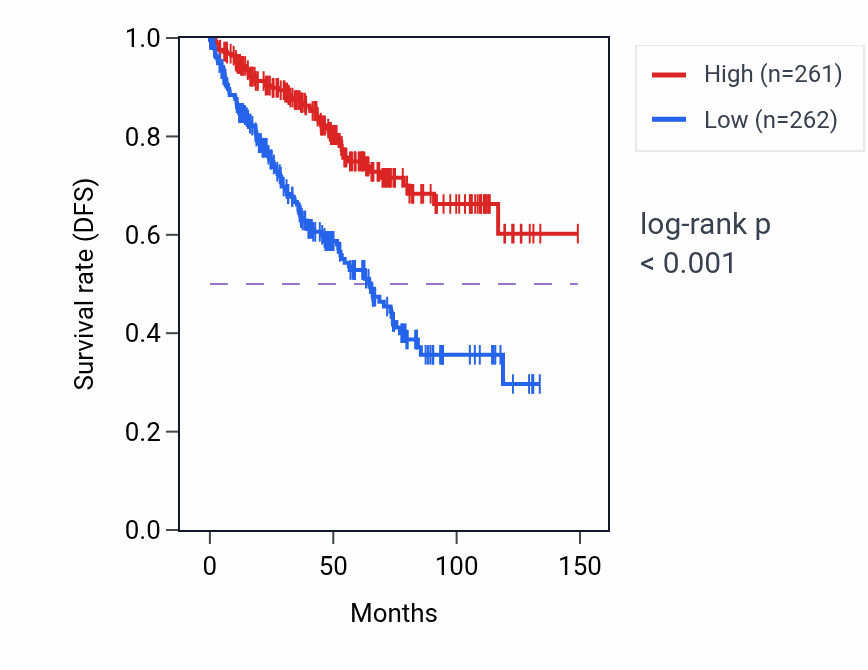 Kaplan&ndash;Meier survival curve for LINC00605 RNA-high vs -low samples in KIRC.