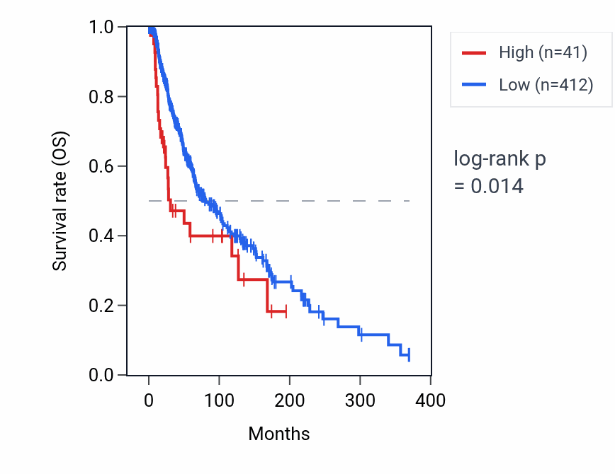 Kaplan&ndash;Meier survival curve for LINC00606 RNA expression in SKCM: high vs low expression groups.