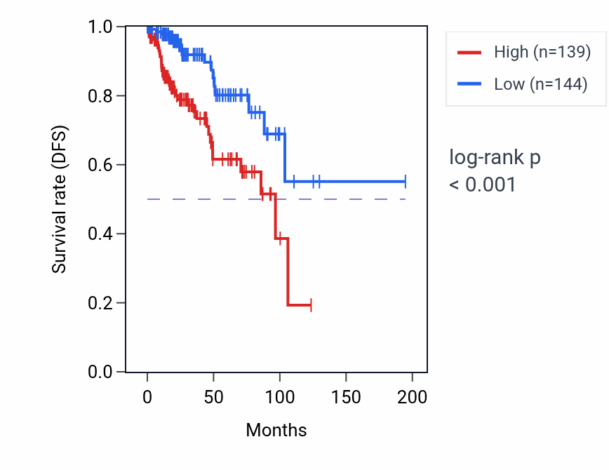 Kaplan&ndash;Meier survival curve for LINC00607 RNA expression in KIRP: high vs low expression groups.