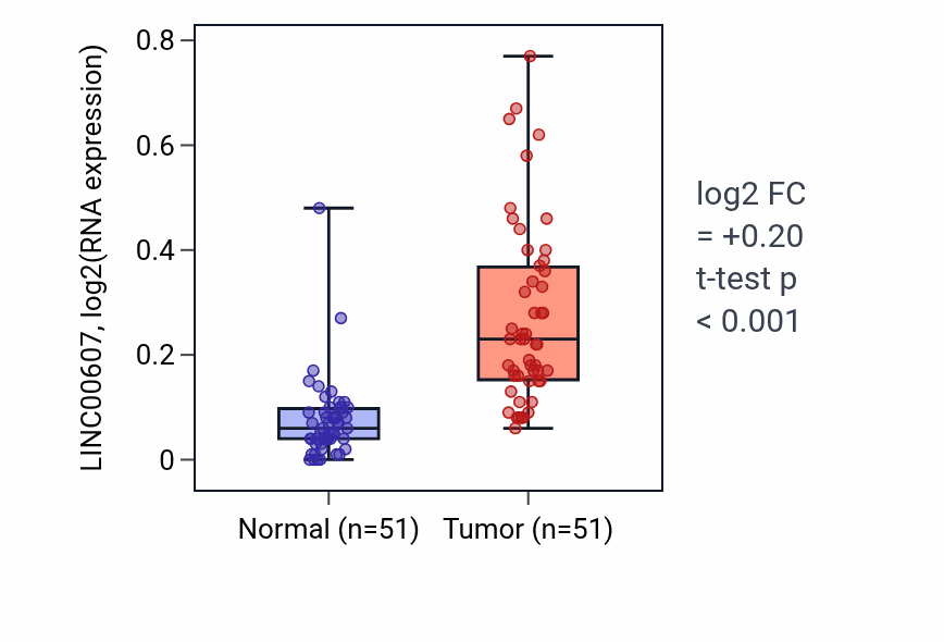 Tumor-vs-normal expression box plot for LINC00607 in KIRC.