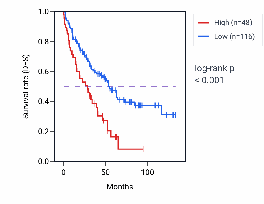 Kaplan&ndash;Meier survival curve for LINC00608 RNA expression in KIRC: high vs low expression groups.