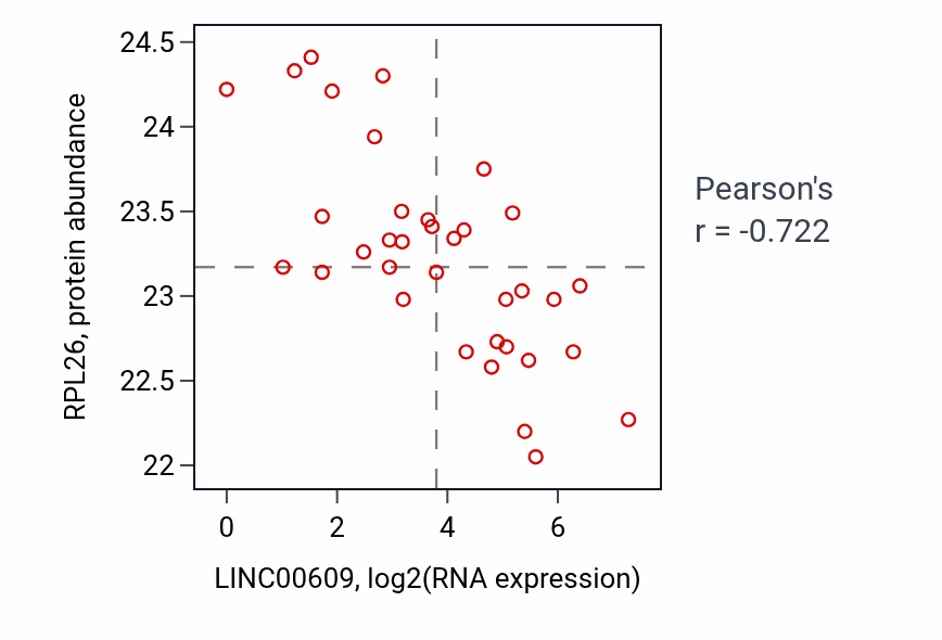 Per-sample scatter of LINC00609 vs RPL26 in GBM (Pearson r = -0.72).