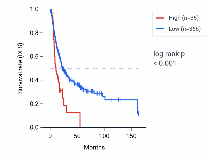 Kaplan&ndash;Meier survival curve for LINC00609 RNA-high vs -low samples in BLCA.