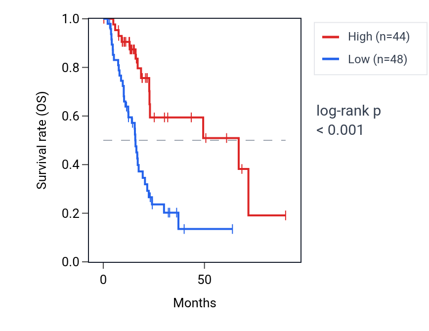 Kaplan&ndash;Meier survival curve for LINC00612 RNA expression in PAAD: high vs low expression groups.
