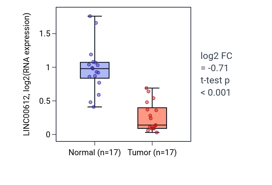 Tumor-vs-normal expression box plot for LINC00612 in THCA.