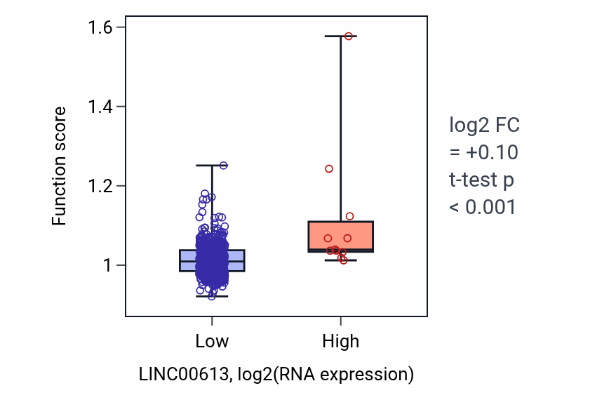 Box plot of Regulation of SREBP signaling pathway in LINC00613-low vs LINC00613-high samples in UCEC.