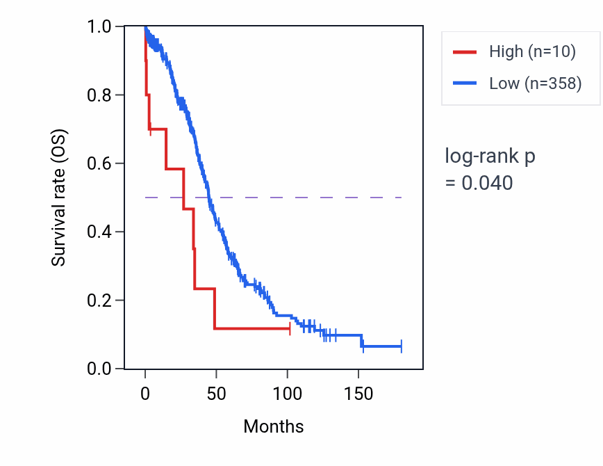 Kaplan&ndash;Meier survival curve for LINC00613 RNA expression in OV: high vs low expression groups.